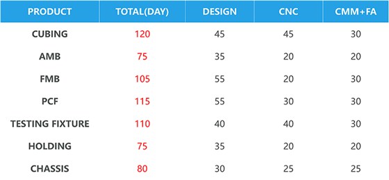 How long is the normal production cycle of fixture?